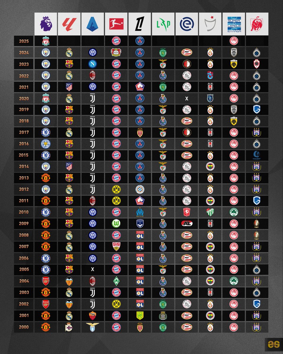 Сүүлийн 26 жилийн Европын лигүүдийн аварга багууд:

🇪🇺🏆⚽️