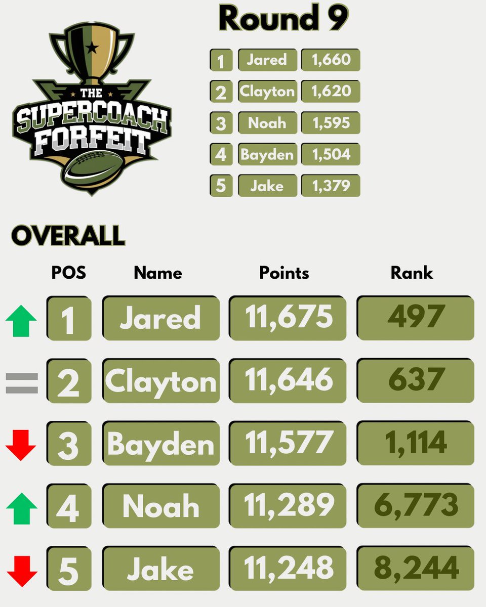 The Supercoach Forfeit tweet media