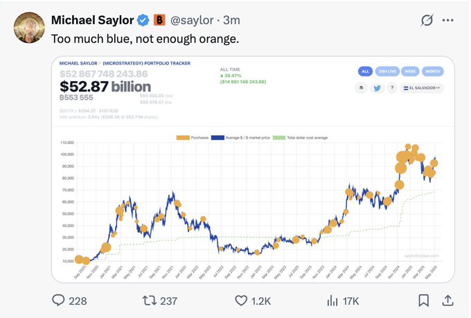 ZenZenitht's tweet image. JUST IN: Michael Saylor posted the Saylor #Bitcoin tracker again 馃憖
Strategy always announce another BTC purchase the next day 馃殌