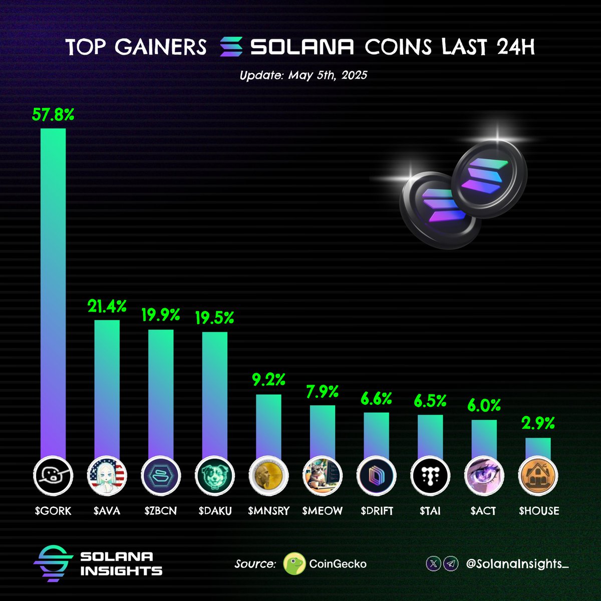 🔥 Top Solana gainers in the last 24H ! 🟢👇

$GORK <a href="/gork/">gork</a>
$AVA <a href="/AVA_holo/">AVA</a>
$ZBCN <a href="/Zebec_HQ/">Zebec Network</a>
$DAKU @DerDakuCoin
$MNSRY <a href="/MANSORYofficial/">MANSORY</a>
$MEOW <a href="/meowmeowcatclub/">MEOW</a>
$DRIFT <a href="/DriftProtocol/">Drift</a>
$TAI <a href="/tarsprotocol/">TARS AI 🤖</a>
$ACT <a href="/ACTICOMMUNITY/">Act I : The AI Prophecy</a>
$HOUSE <a href="/HousecoinOnSol/">Housecoin</a>

$SOL