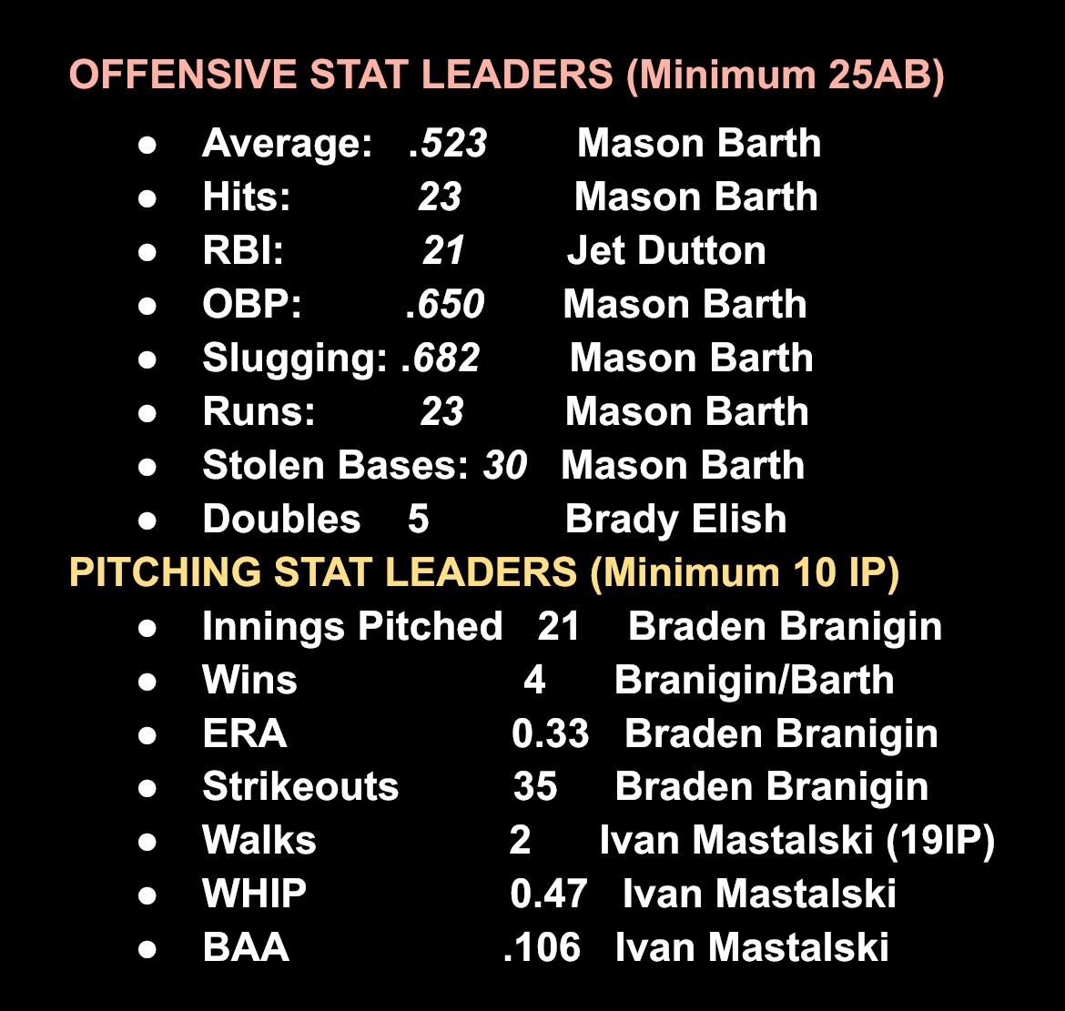 59ers Baseball (@andreanbaseball) on Twitter photo Just past the midway point of the season, we are currently 15-1 (6-0 NCC).
Hereโs a look at some of our stat leaders so far in 2025.
<a href="/MasonBarth31/">Mason Barth</a> <a href="/jethalas33/">Jet Dutton</a> <a href="/brady_elish/">Brady Elish</a> <a href="/braden_branigin/">Braden Branigin</a> <a href="/IvanKane9/">Ivan Mastalski</a>
#Work2do #GodFamilyAndreanBaseball Just past the midway point of the season, we are currently 15-1 (6-0 NCC).
Hereโs a look at some of our stat leaders so far in 2025.
<a href="/MasonBarth31/">Mason Barth</a> <a href="/jethalas33/">Jet Dutton</a> <a href="/brady_elish/">Brady Elish</a> <a href="/braden_branigin/">Braden Branigin</a> <a href="/IvanKane9/">Ivan Mastalski</a>
#Work2do #GodFamilyAndreanBaseball