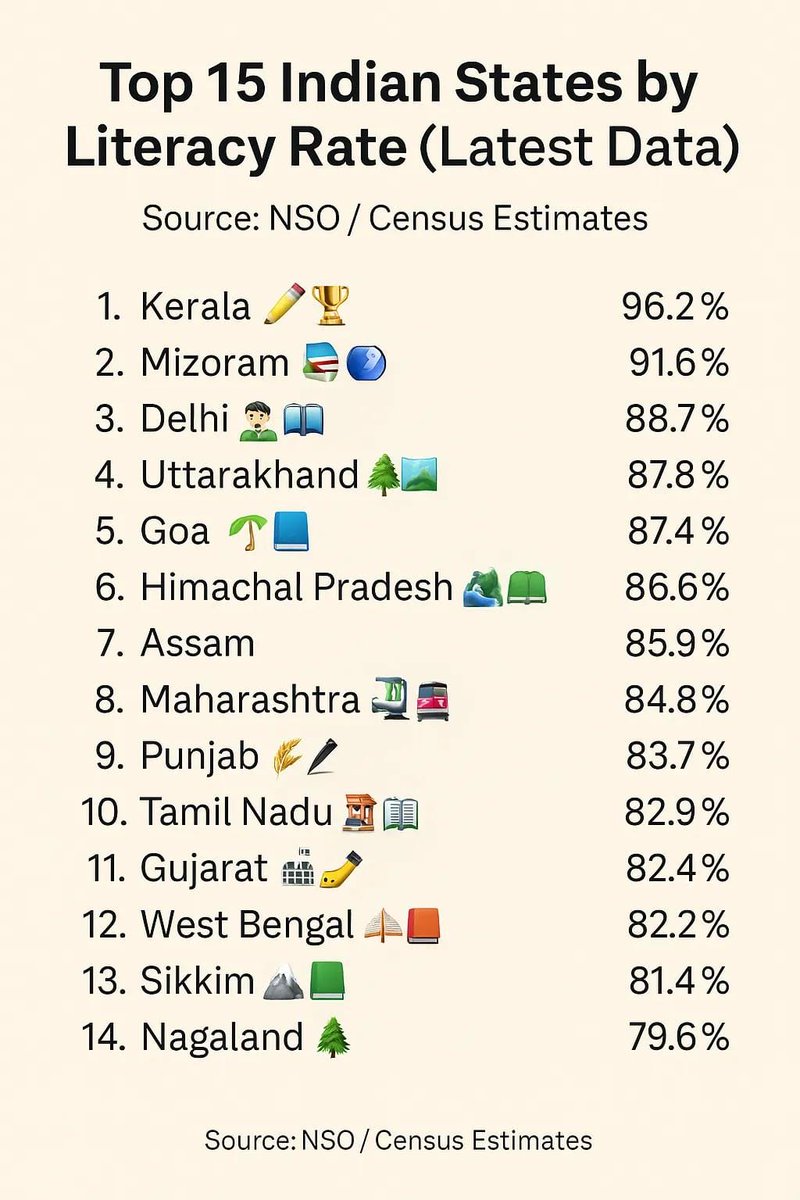 separate_westUP's tweet image. उत्तर प्रदेश का नामोनिशान नहीं है इस लिस्ट में,
पर ना जाने क्यों जनता और शासन की आंख नहीं खुलती, इतना बड़ा प्रदेश नहीं संभल पाएगा 👈

अलग प्रदेश #हरितांचल जिद्द नहीं जरूरत है 👈