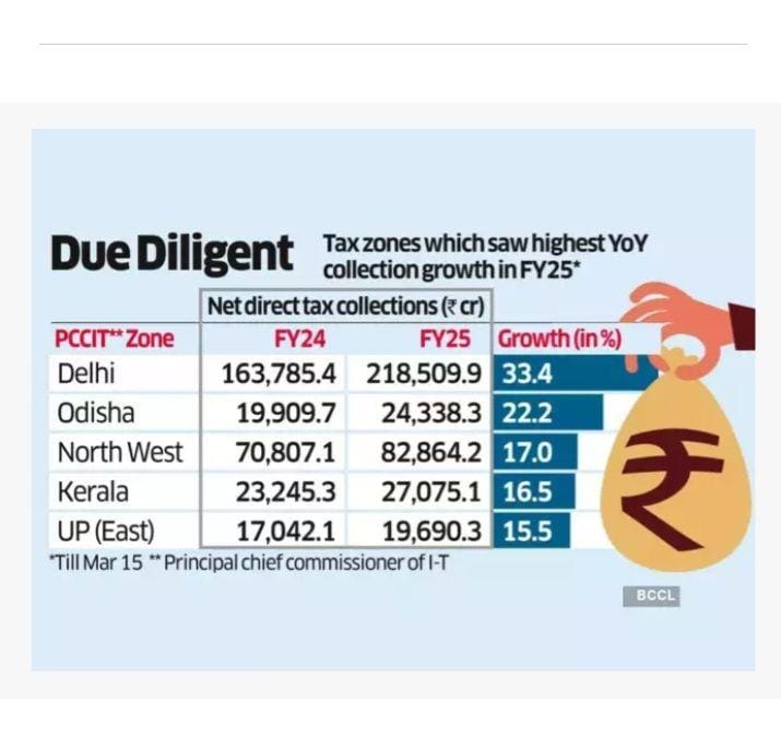 separate_westUP's tweet image. जिस तरह #हरितांचल को अनदेखा कर #पूरब पर ध्यान दिया जा रहा है, उसका असर साफ नजर आने लगा है 👈
पश्चिम की कमाई पूरब पे जा लगाई, अलग प्रदेश ही बस एकमात्र उपाय है 👈