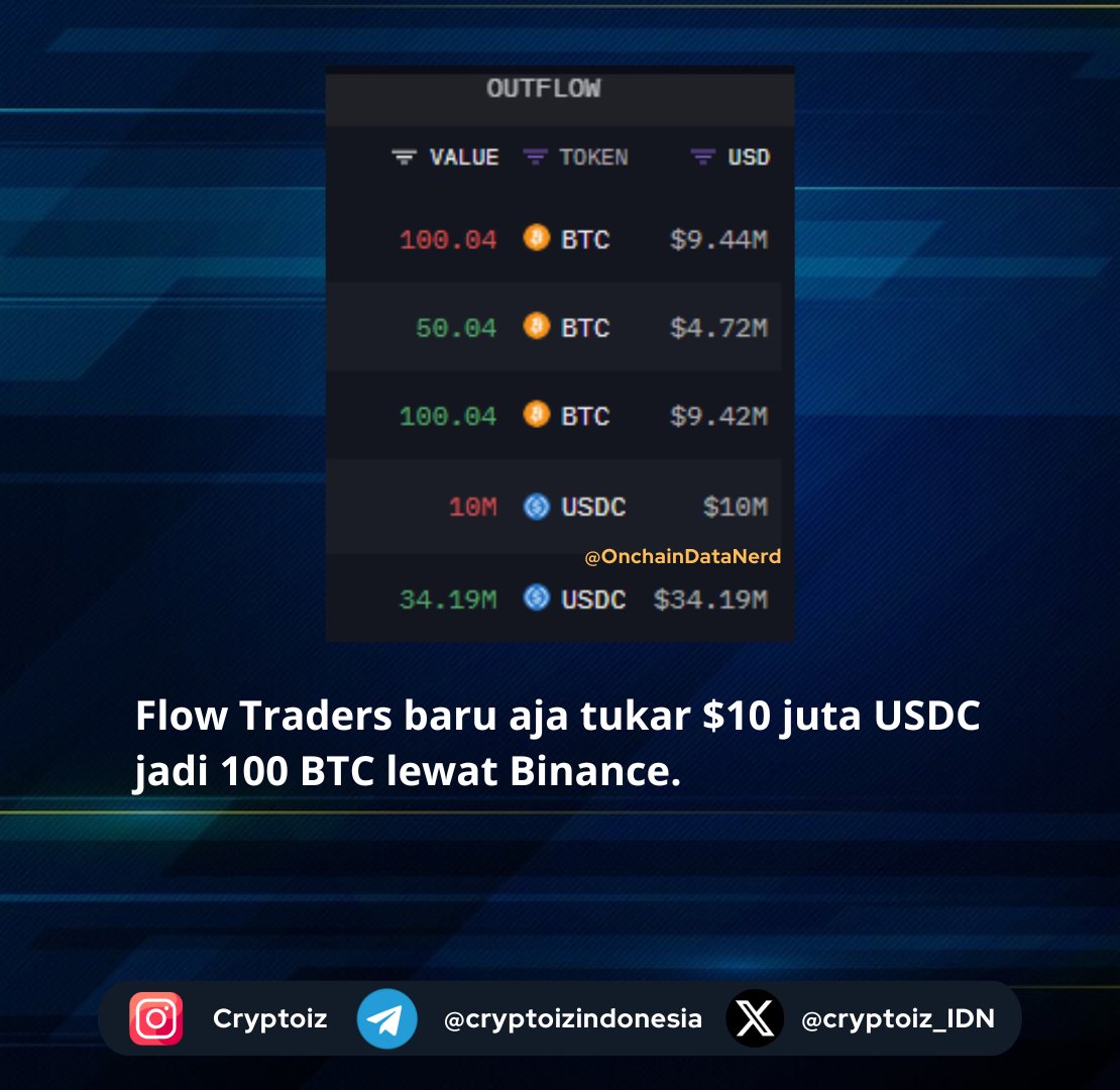cryptoiz_IDN's tweet image. Flow Traders baru aja tukar $10 juta USDC jadi 100 BTC lewat Binance. Gerakan gede kayak gini biasanya nunjukin akumulasi atau posisi strategis.

Bisa jadi sinyal bullish jangka menengah.

#FlowTraders #BTC #USDC #OnChainData #Binance #CryptoMoves