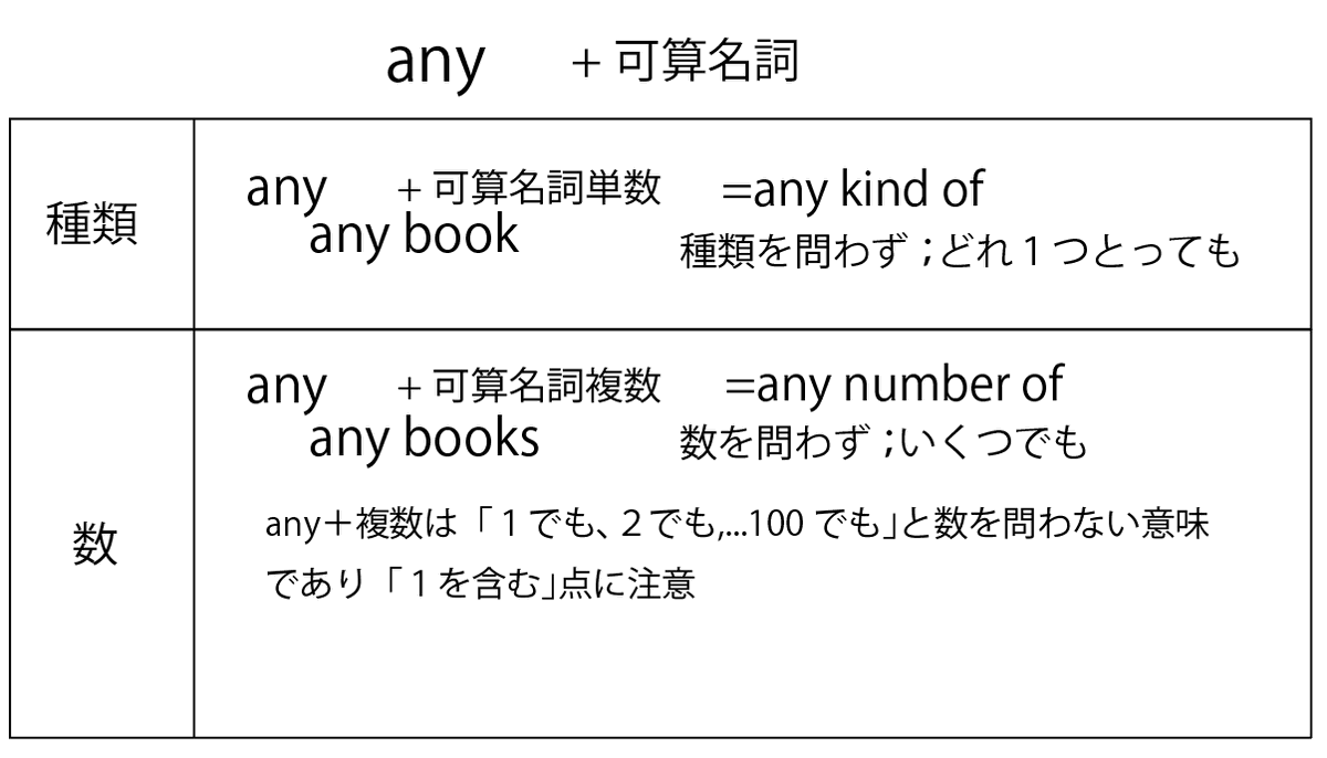 some が分かれば any も分かる（＋可算名詞）】 先の some の理解の