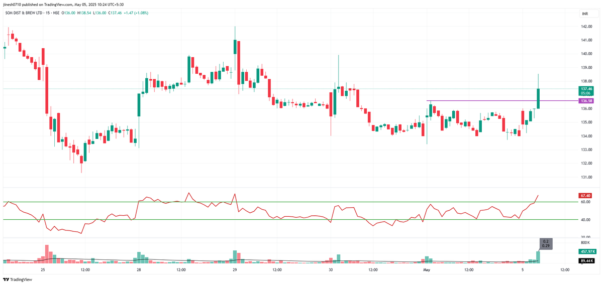 #SDBL CMP-137.50

Low risk Trade
Lower timeframe Breakout with Volume

#Happytrading
