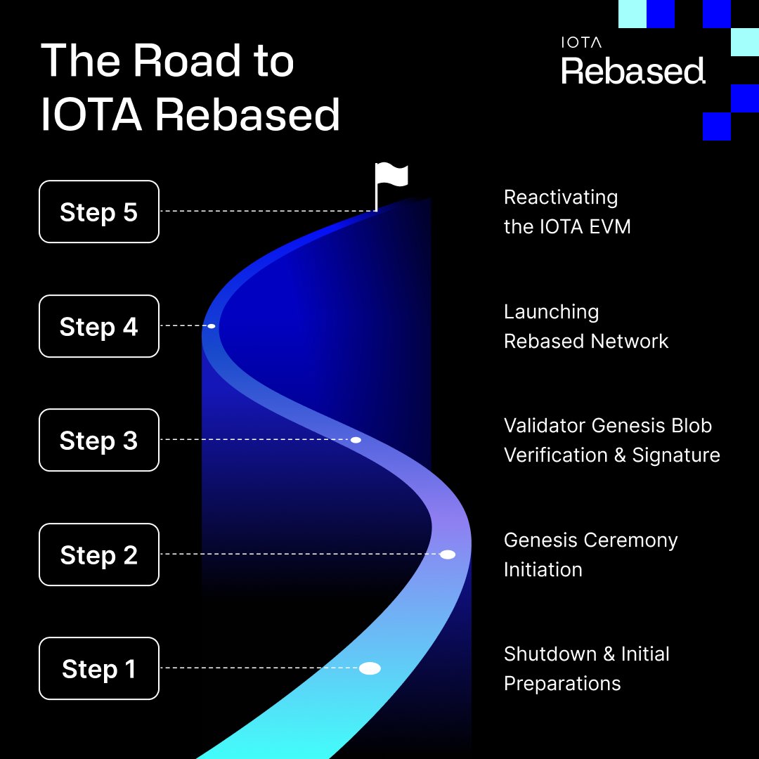 🐦‍🔥 IOTA Rebased begins Today, here and now: the transition to a powerful new Mainnet. From a network pause to the Genesis Ceremony and the Mainnet's rebirth, we’ll share each step.
Stay tuned as #IOTA relaunches: ready for builders to deploy, test, and create ⤵️