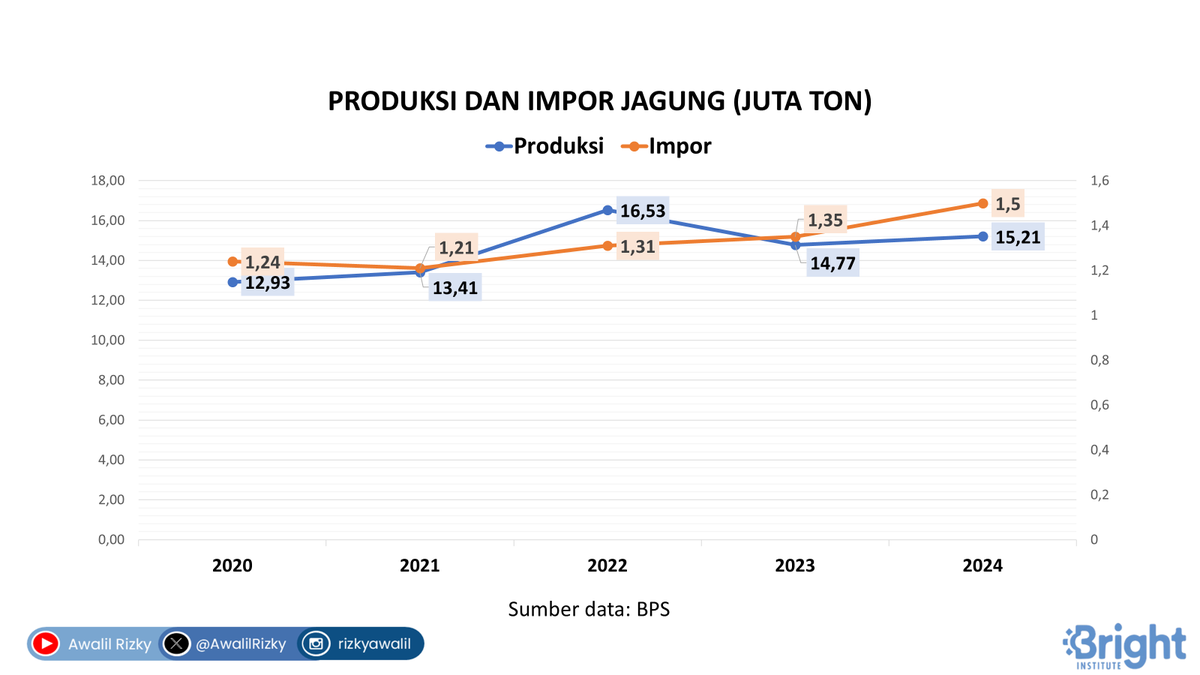 Dari data BPS Jan-Mar dan proyeksi kumulatif Jan-Juni, produksi jagung (JKA 14%) memang akan meningkat pada 2025. Namun hanya kisaran 16-17 juta ton saja. Nyaris mustahil menyetop impor. Meski mungkin bisa diturunkan dari 2024 yang 1,5 juta ton. Narasi tak akan impor berlebihan.