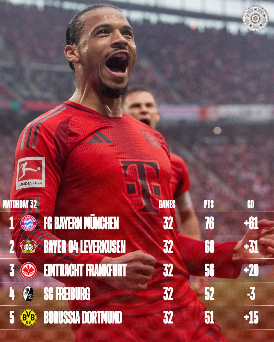 Good morning, 𝗕𝘂𝗻𝗱𝗲𝘀𝗹𝗶𝗴𝗮 𝗖𝗵𝗮𝗺𝗽𝗶𝗼𝗻𝘀 😍🏆

#MiaSanMeister