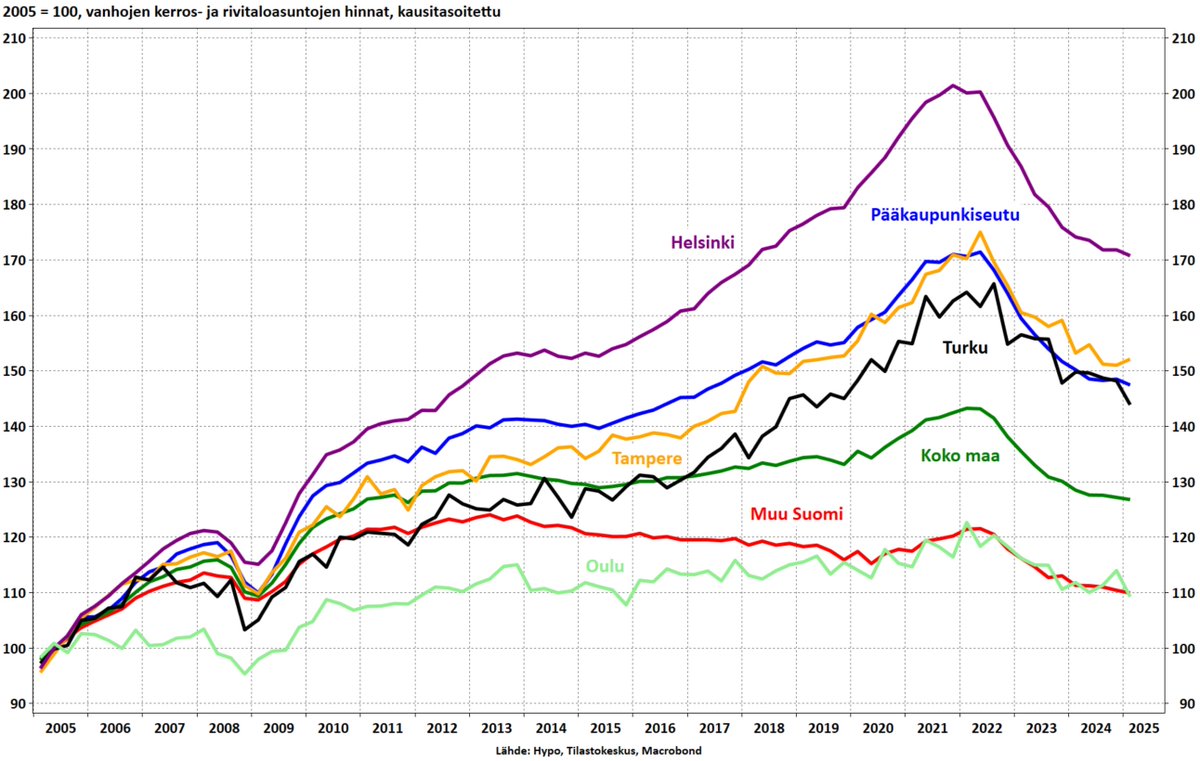 Asuntojen hintojen lasku jatkui tammi-maaliskuussa 1,3%:n vauhdilla koko maassa, pk-seudulla ja pk-seudun ulkopuolella. Tampereella nähtiin hienoista nousua vuodenvaihteesta. Kauppasodan kylvämä epävarmuus vaivaa vielä, vaikka laskeneet korot kannustavat jo kaupoille.