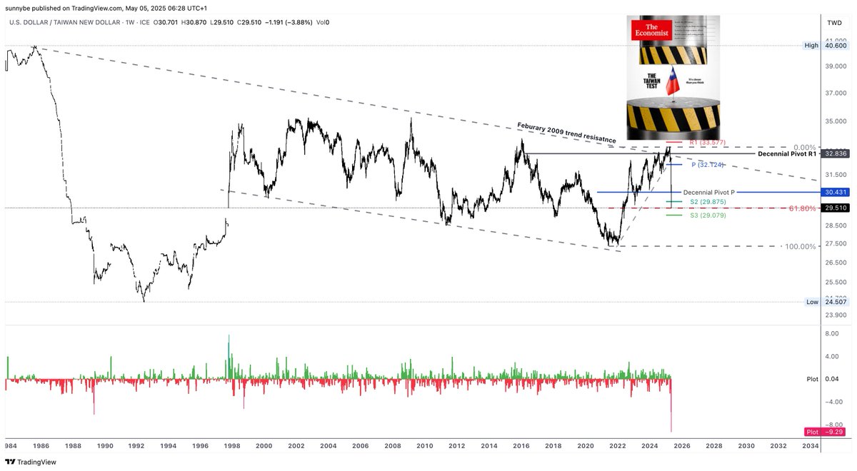 USDTWD 9.15% two-day decline. Lesson for me: don't try to pick a bottom. 
61.8% retracement of the entire move from December 2021 lows