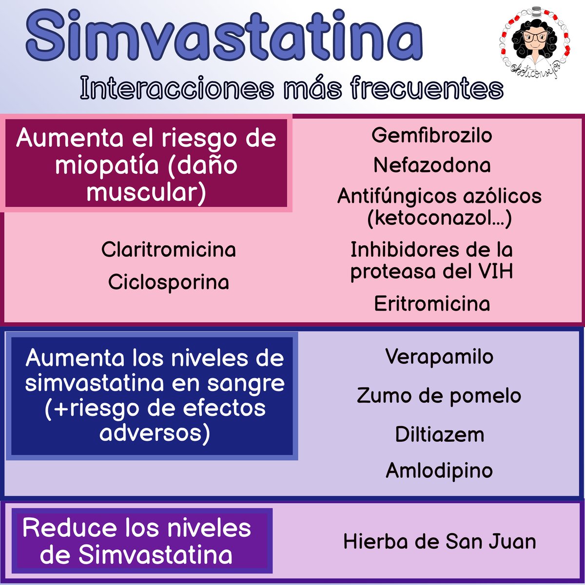 boticonsejo's tweet photo. Interacciones más frecuentes de la #simvastatina https://t.co/M36D2Aesg3