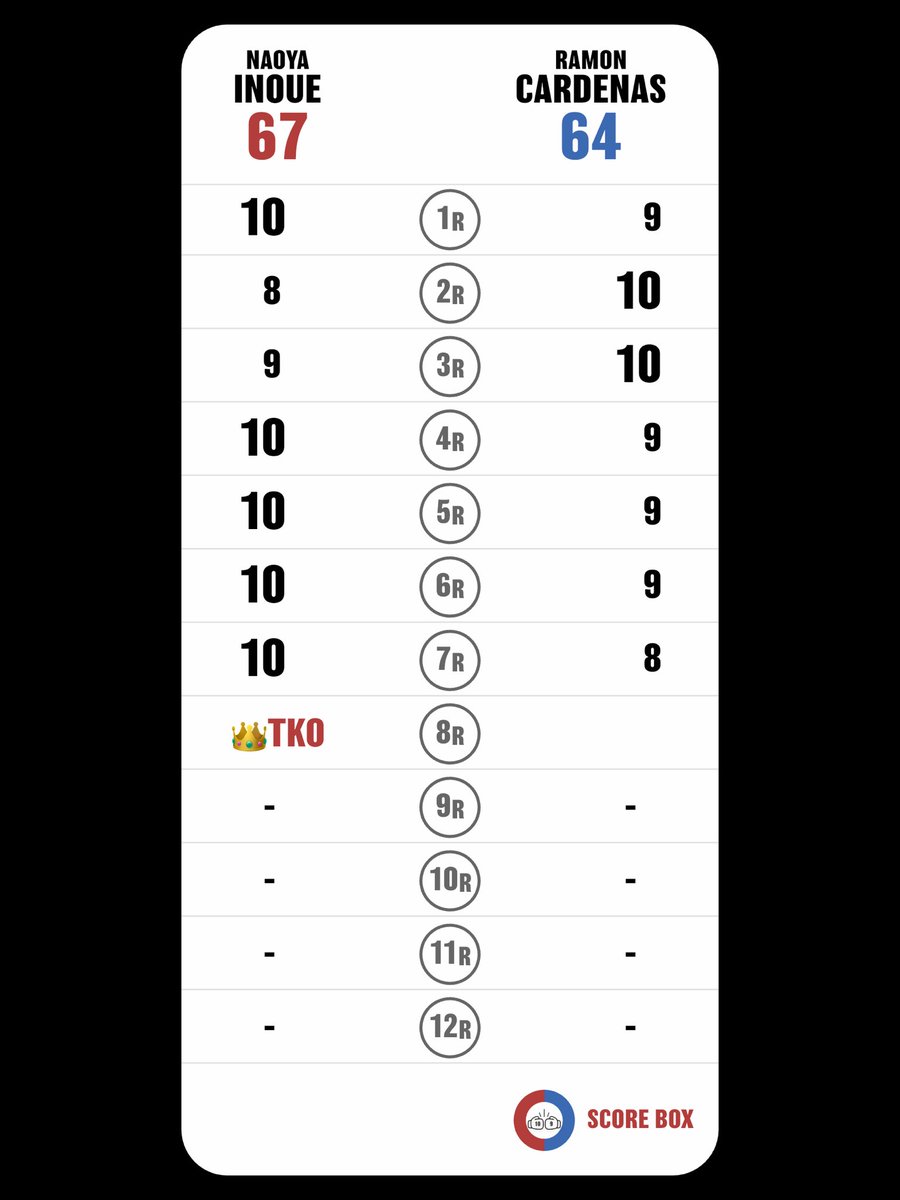 KAZ🗻 (@rossonerokaz) on Twitter photo I scored
Naoya Inoue VS Ramon Cardenas
#InoueCardenas
#CardenasInoue
#SCORE_BOX #Boxing #Boxeo
<a href="/SCORE_BOX_APP/">SCORE BOX🥊</a> I scored
Naoya Inoue VS Ramon Cardenas
#InoueCardenas
#CardenasInoue
#SCORE_BOX #Boxing #Boxeo
<a href="/SCORE_BOX_APP/">SCORE BOX🥊</a>