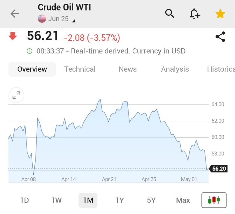 ⬛"Petrolio in Calo: Prezzi Giù di Oltre $2/Barile Mentre L'OPEC+ Aumenta la Produzione"
