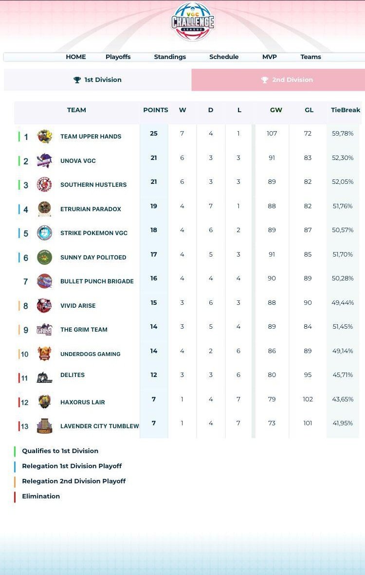 Terminadas la temporada regular de VCL. 

Nos complace anunciar que Supernova VGC se consagró campeón y disputará las grand finals. Y la cantera Unova VGC consigue un segundo puesto que lo manda a 1ª división para la siguiente season. 

Temporadón de todos nuestros chicos 🔥🔥💪