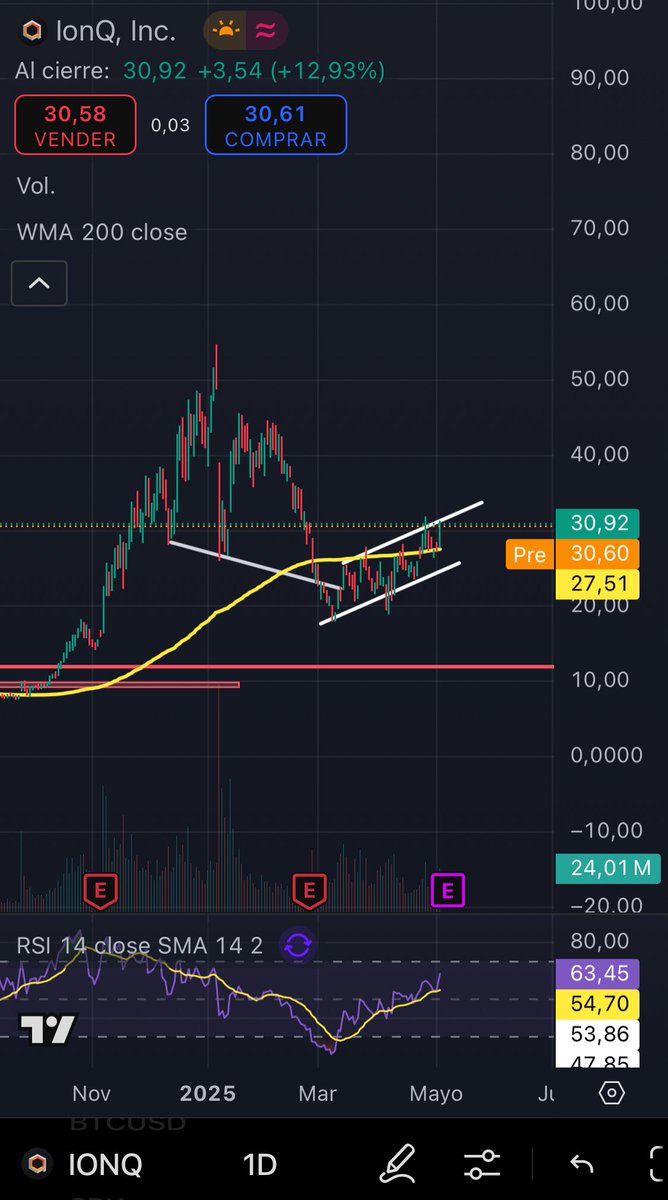 Robbwert's tweet image. $IONQ

Ante la duda y el guarreo de la acción del precio, sigo viendo esto bajista, a la par de que medio fintuit sigue buscando la nueva Apple, $APPL, por el sector cuántico

#QantumComputing $RGTI $QBTS $QUBT $ARQQ $FORM $DMYY