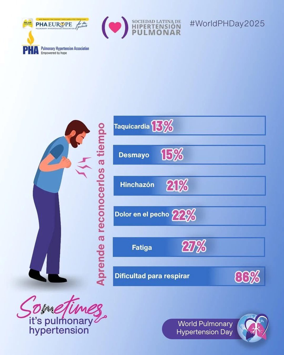 Hipertensión Pulmonar (@latinosconhp) on Twitter photo La #hipertensiónpulmonar (HP)🫁🫀 es un término general que abarca un grupo de afecciones que causan presión arterial alta en los pulmones.
#5DeMayo #DiamundialHP #pulmonaryHypertensión <a href="/worldphday/">World PH Day</a> La #hipertensiónpulmonar (HP)🫁🫀 es un término general que abarca un grupo de afecciones que causan presión arterial alta en los pulmones.
#5DeMayo #DiamundialHP #pulmonaryHypertensión <a href="/worldphday/">World PH Day</a>