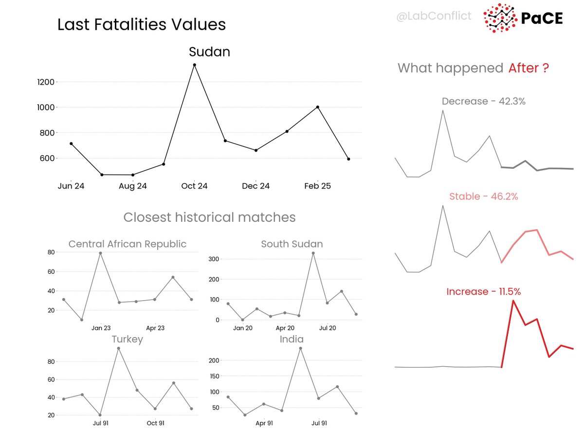 ConflictResearchLab (@labconflict) on Twitter photo π Check out the last <a href="/Sudan/">Ahmed adm Alj</a>'s fatalities pattern that mostly led to a stable conflict risk in history.
Explore more:
πΊοΈ Webapp thomasschinca.github.io/Pace-map-risk/
π Monthly Report forecastlab.org/predictionmap
π» Github repo github.com/ThomasSchinca/β¦ π Check out the last <a href="/Sudan/">Ahmed adm Alj</a>'s fatalities pattern that mostly led to a stable conflict risk in history.
Explore more:
πΊοΈ Webapp thomasschinca.github.io/Pace-map-risk/
π Monthly Report forecastlab.org/predictionmap
π» Github repo github.com/ThomasSchinca/β¦