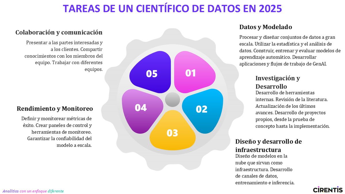 Hay personas que me preguntan si sigue mereciendo la pena estudiar matemáticas o estadística, con la llegada de la IA.

Sí, todavía los científicos de datos tienen mucho qué hacer y estas dos carreras son muy propias de estos perfiles. 

#IA #Analytics #DataScience