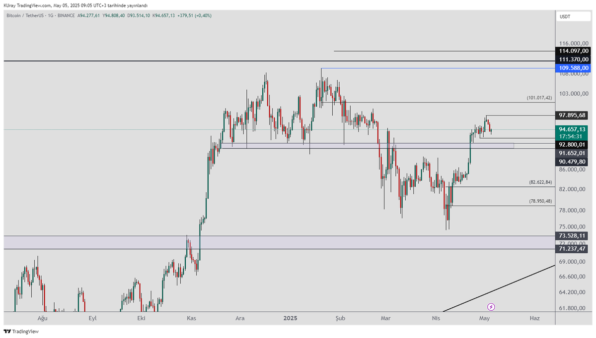 #btc   Günlükte 92800 seviyesini takipteyiz. 
Altında kapanış yapmadığı sürece yükseliş beklentimiz  devam eder. 102000 seviyesi bir sonraki dirençtir. Bu seviyenin üzerinde kapanışlar yeni zirve getirebilir.   

 Eğer 92800 altında gün kapanışı gelirse;  Pembe kutuyu test