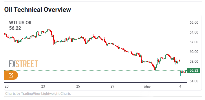DIGITALSTRIDE1's tweet photo. WTI tumbles below $56.00 as OPEC+ accelerates output hikes📊📈
Join our community for daily market news &amp; analysis: https://t.co/F7wTvz5Bk4
 Get a day of free trading signals: https://t.co/DTZsao1OLR 
#WTI #usoil #US #XTIUSD #Xauusdgold #Bitcoin #CryptoTrading #MondayMorning https://t.co/craILA7g6o