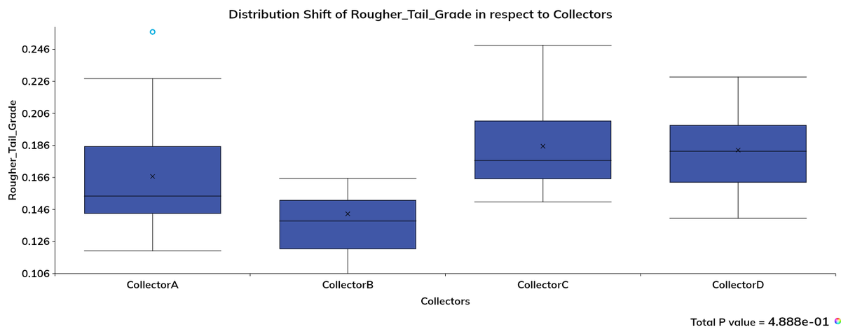 Optimaviz's tweet image. A collector performance trial was conducted at a copper flotation plant using four different collectors over a two-month period. Optimaviz was used to compare the performance of each collector and the results are shown below. Try Optimaviz today: optimaviz.com