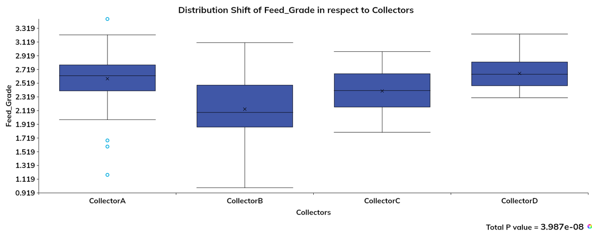 Optimaviz's tweet image. A collector performance trial was conducted at a copper flotation plant using four different collectors over a two-month period. Optimaviz was used to compare the performance of each collector and the results are shown below. Try Optimaviz today: optimaviz.com