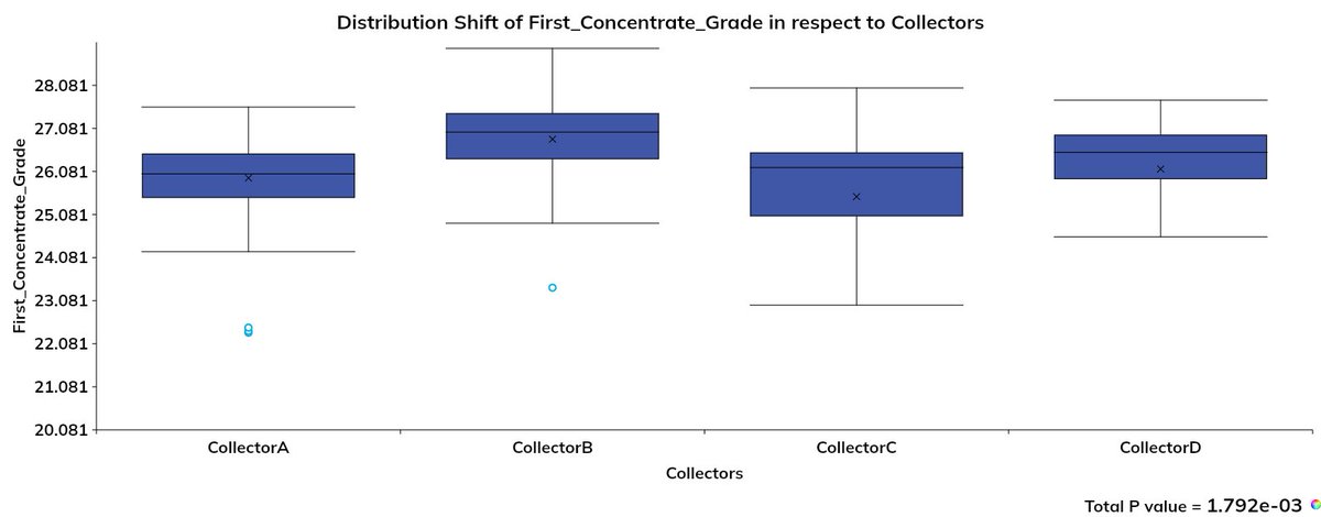 Optimaviz's tweet image. A collector performance trial was conducted at a copper flotation plant using four different collectors over a two-month period. Optimaviz was used to compare the performance of each collector and the results are shown below. Try Optimaviz today: optimaviz.com
