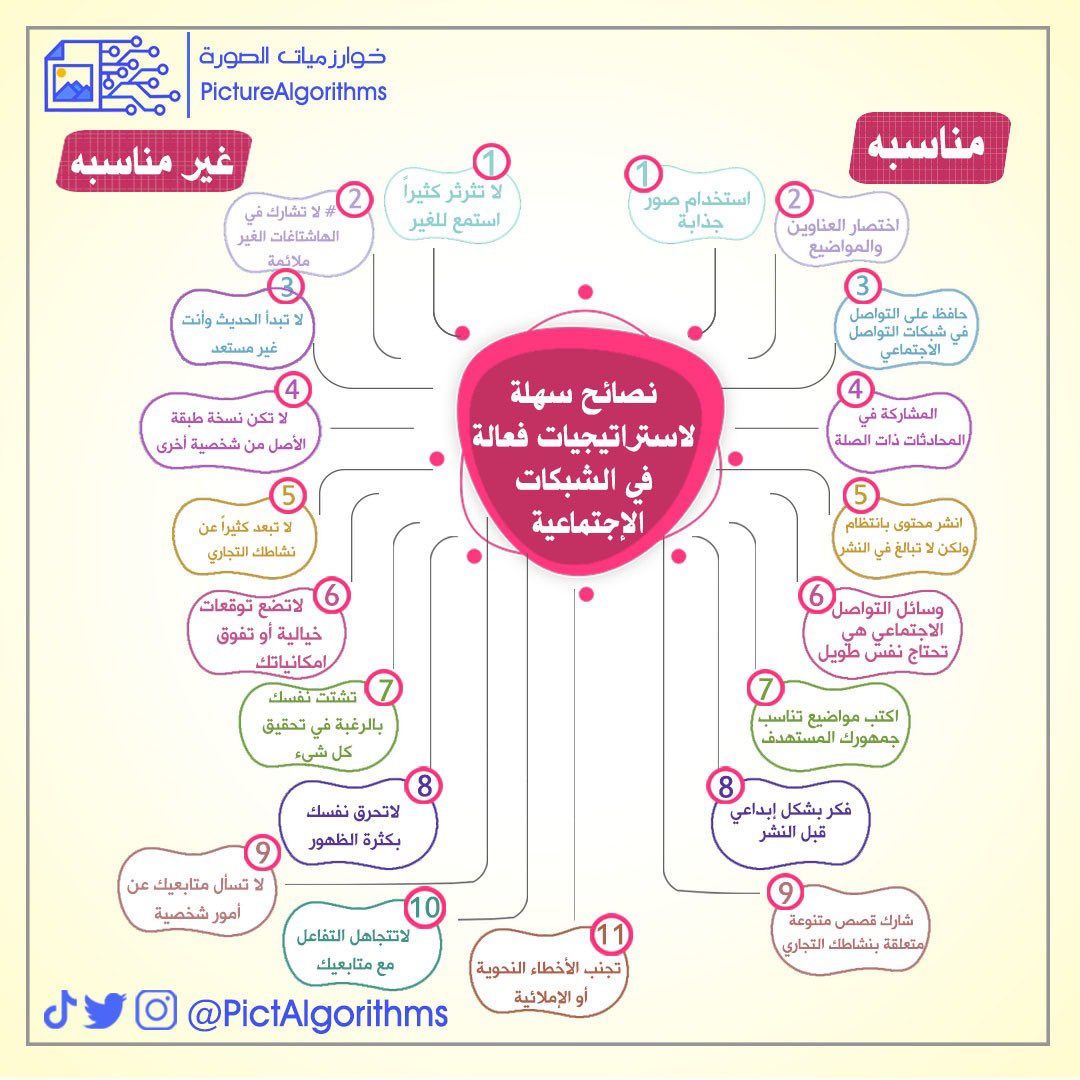 PicAlgorithms's tweet image. نصائح سهلة لاستراتيجيات فعالة في الشبكات الاجتماعية