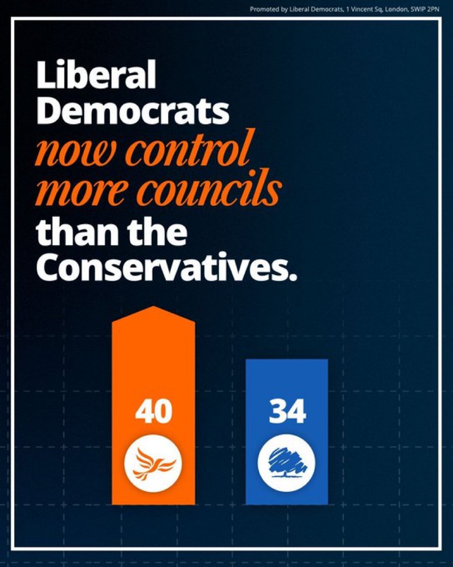 ReigateLibDems's tweet image. The Liberal Democrats are now the second largest party of local government, and we’re on track to overtake the Conservatives at the next general election.
Across the country, voters have chosen our community politics over the Conservatives’ division and disdain.