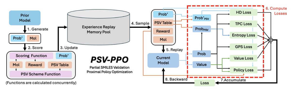 Leveraging Partial SMILES Validation Scheme for Enhanced Drug Design in Reinforcement Learning Frameworks

Uncomplete SMILES strings already assessed during autoregressive generation. Decreases amount of incorrect molecules. 

P: arxiv.org/abs/2505.00530