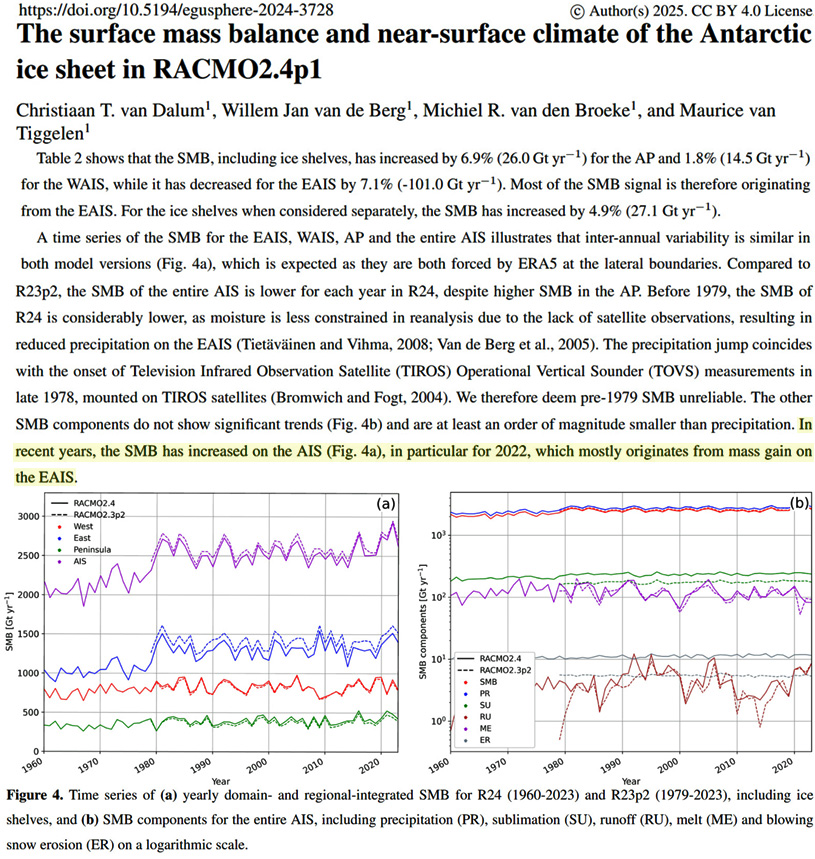 Kenneth72712993's tweet image. The Surface Mass Balance (SMB) for the Antarctic Ice Sheet (AIS) has been stable since the 1970s, but &quot;in recent years, the SMB has increased on the AIS, in particular for 2022, which mostly originates from mass gain on the EAIS.&quot;

van Dalum et al., 2025
egusphere.copernicus.org/preprints/2025…