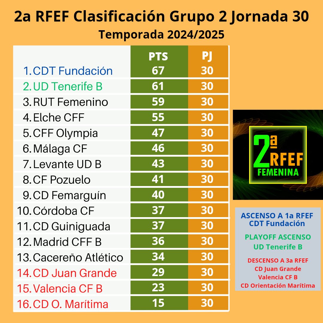 🧮 𝘾𝙡𝙖𝙨𝙞𝙛𝙞𝙘𝙖𝙘𝙞𝙤́𝙣 𝙛𝙞𝙣𝙖𝙡 𝙚𝙣 𝙡𝙖 𝙏𝙚𝙢𝙥𝙤𝙧𝙖𝙙𝙖 24/25
#2RFEF #rfef
