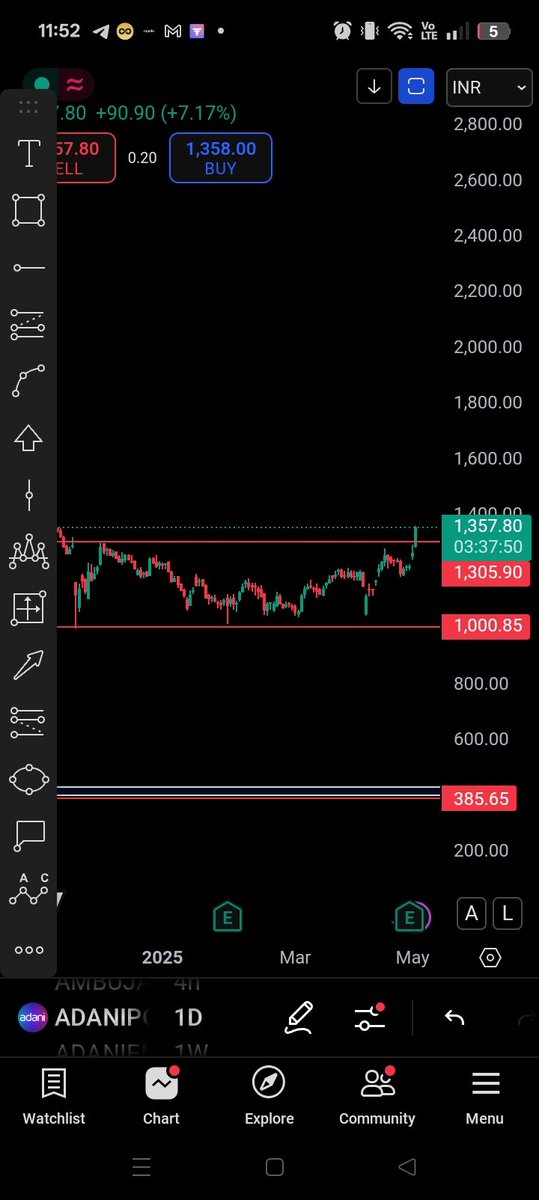 Trading these kinds of setup is 
Very much fruitful, very less chance of failure. 
As you can see the conolidation. And then only one candle which is breaking out gives you a good R:R 
Setup.