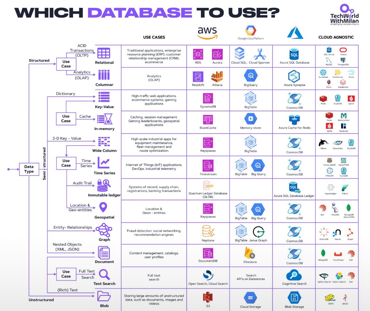 dharmisthabaid's tweet image. Still wondering which database to pick?
Need fast reads = Redis
Need structure = RDS
Need JSON = MongoDB
Need everything? =Cry in blob storage😂
Cheat sheet via @milan_milanovic
techworld-with-milan.com
#Database #Cloud #SQLvsNoSQL #DevOps #AI #BigData #DataEngineer #technology