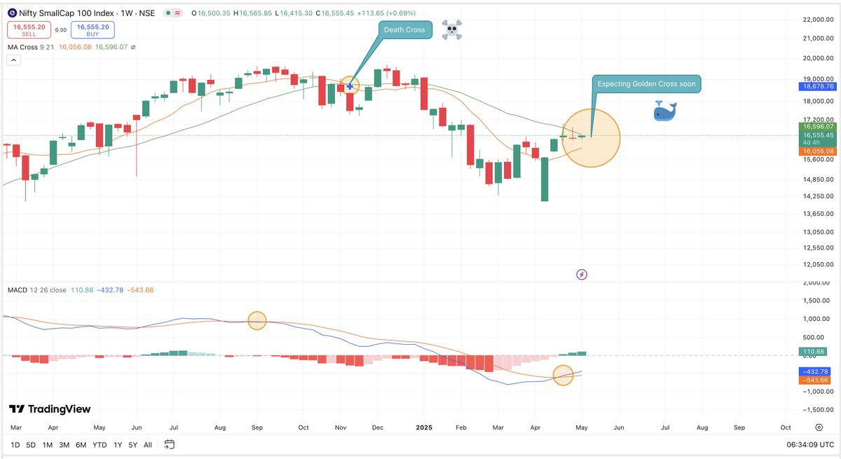 Niteish_14's tweet image. Smallcaps Weekly chart

FOMO wala market jald aa sakta 🐳