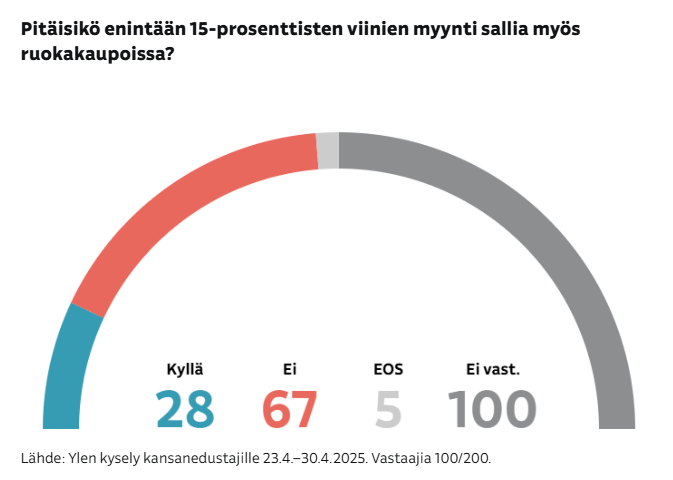 JMikkonen's tweet photo. Suurin osa Ylen kyselyyn vastanneista kansanedustajista vastustaa vahvempien viinien myyntiä ruokakaupoissa. | Politiikka https://t.co/QtV2nuR5Ih

Näyttää, että kansanedustajien enemmistö on asettunut kansalaisten enemmistön kannalle. Hyvä niin. Tutkimus osoittaa selvästi, että myyntipisteiden määrällä on väliä alkoholihaittojen näkökulmasta. Tutkimustietoa voi hakea hakusanoilla "outlet density" ja "alcohol". 

Ymmärrys siitä, että viinien myynnin laajentaminen tarkoittaisi myös väkevien myynnin laajentamista on lisääntynyt. Nykyinen Alkon yksinoikeusjärjestelmä ei voi jatkaa jos viinit siirtyvät ruokakauppaan. 

Valtion tehtävä ei myöskään voi olla kilpailu kaikkein eniten haittoja aiheuttavan päihteen maksimaalisesta myynnistä kansalaisille. Siksi argumentit Alkon pärjäämisestä "kilpailuilla markkinoilla" eivät ole tästä maailmasta vaan kuvastavat ymmärryksen puutetta siitä, mikä on yksinoikeusjärjestelmän kansanterveydellinen tehtävä.

Suomen kansantalous- ja terveys on laitettava alkoholia myyvien ja tuottavien tahojen kaupallisten intressien edelle myös jatkossa.

Tuoreen Alkoholipoliittiset mielipiteet 2025 -kyselyn mukaan suomalaisista 71 prosenttia on nykyisen tai tiukemman alkoholipolitiikan kannalla:  

👉🏻 Nykyistä alkoholipolitiikkaa pitää sopivana 54 prosenttia ja 17 prosenttia haluaa tiukentaa sitä.  

👉🏻 Viinien myymistä päivittäistavarakaupoissa kannattaa reilusti alle puolet väestöstä, ja osuus on pienentynyt 12 prosenttiyksikköä vuodesta 2022.  

👉🏻 Suomalaisista vain 14 prosenttia on sitä mieltä, että myös väkeviä alkoholijuomia pitäisi saada ostaa päivittäistavarakaupoista. 

Lähde: Alkoholipoliittiset mielipiteet 2025, https://t.co/w0Q9VThHS3

@SuomenEduskunta @kokoomus @persut @sfprkp @KDpuolue @Demarit @vihreat @keskusta @vasemmisto @LiikeNyt @valtioneuvosto 

#alkoholi #alkoholipolitiikka #alkoholihaitat