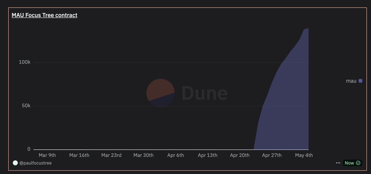 gm to 142k new FocusTree users on Starknet.