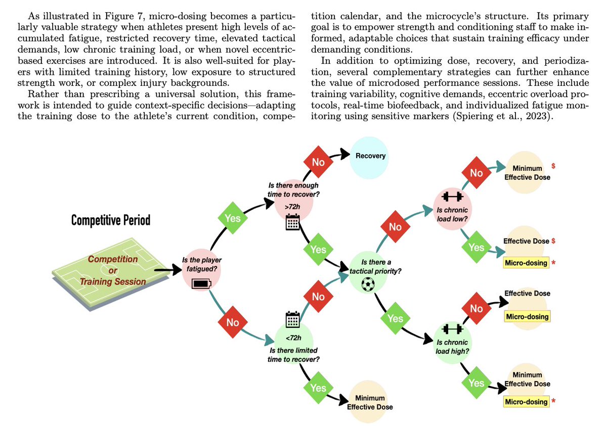 Quiero compartir con vosotros un proyecto muy especial: mi nuevo artículo publicado en <a href="/SportPerfSciR/">SportPerfSci Reports</a>. Con el Strength Micro-dosing Approach he intentado construir una guía práctica, visual y aplicable, que ayude a PFs a integrar el entrenamiento de fuerza dentro de su contexto