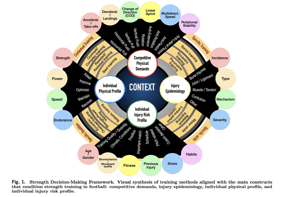 MarcosChenaSin's tweet photo. Quiero compartir con vosotros un proyecto muy especial: mi nuevo artículo publicado en @SportPerfSciR. Con el Strength Micro-dosing Approach he intentado construir una guía práctica, visual y aplicable, que ayude a PFs a integrar el entrenamiento de fuerza dentro de su contexto https://t.co/oMAedfpMkG