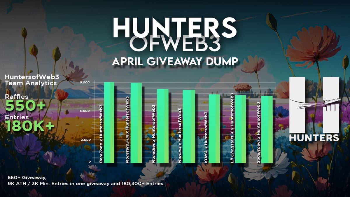 HuntersofWeb3's tweet image. HuntersofWeb3 April Giveaway Dump

🗓️ | 550+ Giveaway, 9K ATH / 3K Min. entries in one giveaway and total 180,300+ entries.

The best will always be with Hunters.