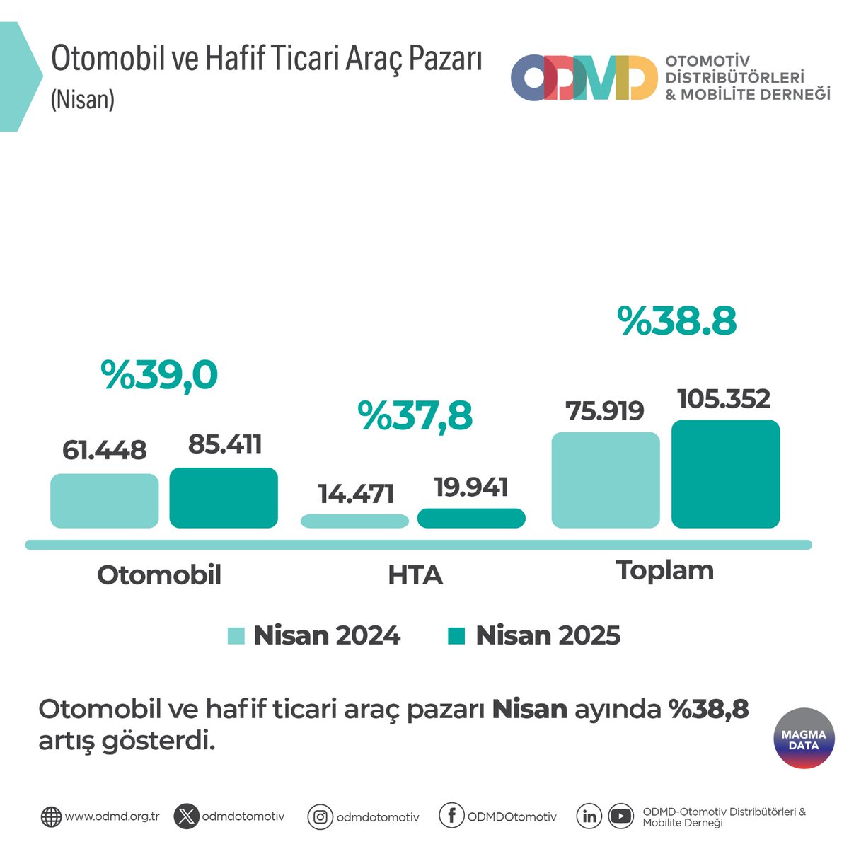 Otomobil ve hafif ticari araç pazarı ile ilgili daha detaylı bilgi için odmd.org.tr web sitemizi ziyaret edebilir veya ODMD ile iletişime geçebilirsiniz.

#ODMD #ODMDOtomotiv #Otomotiv #OtomobilPazarı #HafifTicariAraçPazarı #MagmaData
