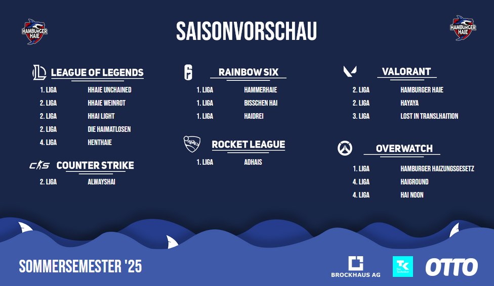 Wir starten wie folgt in das #Sommersemester25 der <a href="/uniligaGG/">Uniliga</a> 

Teilweise wurde in einigen Titeln schon fleißig abgeliefert. Nun starten aber alle rein!

Den Wochenrückblick wirds in Zukunft auf unserem discord.hhaie.de geben. 

glhf everyone <3