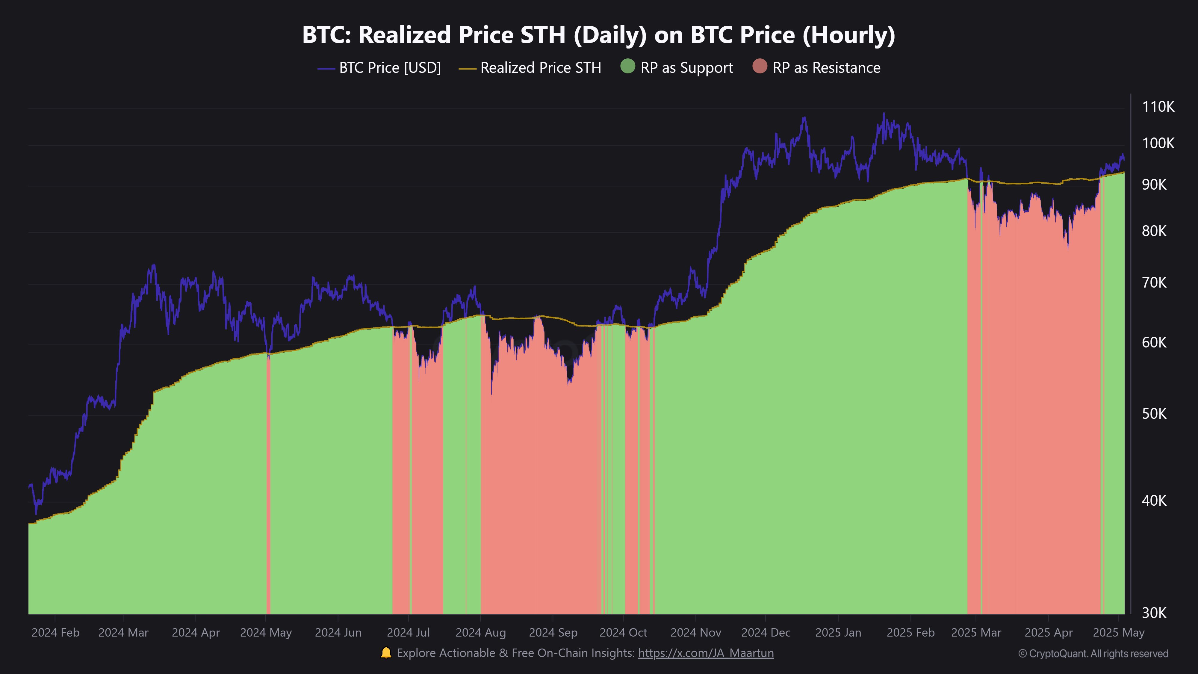 Bitcoin STH Realized Price