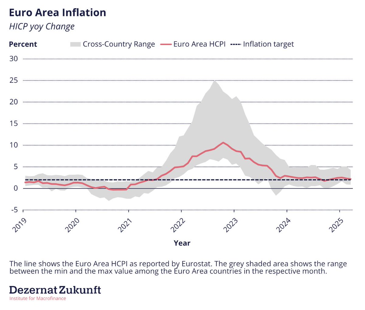 Max Krahé (@maxkrahe) on Twitter photo Tomorrow, the @ECB gov council starts its annual retreat. On the agenda: the first strategy review since the 2022-23 inflation wave.
Today, we're publishing <a href="/jvtklooster/">Jens van 't Klooster 🟦🟦🟦</a>'s report on the review. How can the ECB better deliver price stability?
Here's the gist 👇🧵. Link at end 1/9 Tomorrow, the @ECB gov council starts its annual retreat. On the agenda: the first strategy review since the 2022-23 inflation wave.
Today, we're publishing <a href="/jvtklooster/">Jens van 't Klooster 🟦🟦🟦</a>'s report on the review. How can the ECB better deliver price stability?
Here's the gist 👇🧵. Link at end 1/9