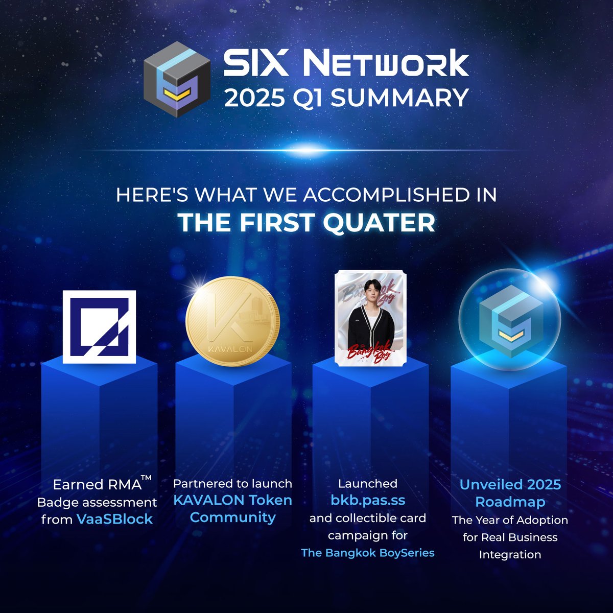 theSIXnetwork's tweet image. 📦💙, SIX Network 2025 #Q1 Summary
#TheYearofAdoption kicks off strong
.
#SIXNetwork began 2025 with solid momentum, continuing to drive #blockchain adoption in real business use cases with real-world experiences, staying true to our mission of making Real Adoption happen. 
.…