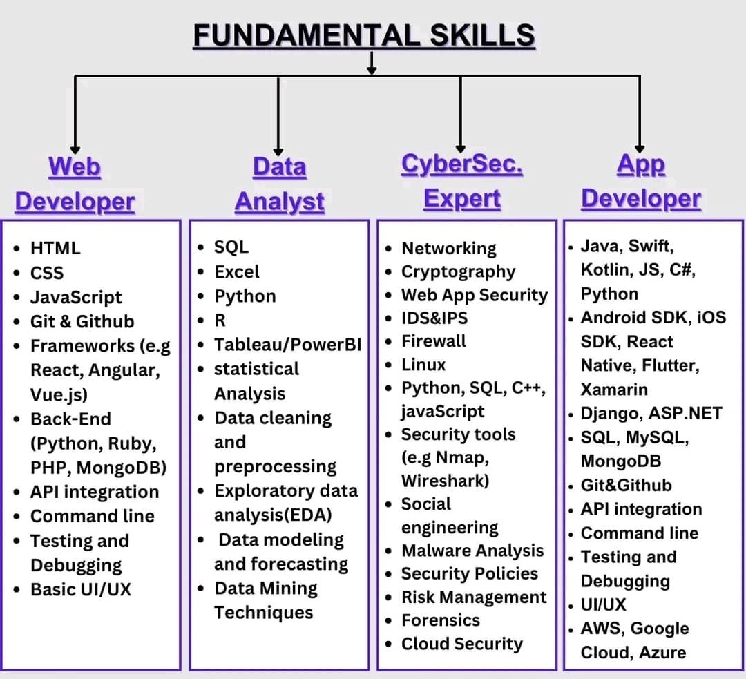 Elevate your skills with Bitsvalley iLabs! 

Our training programs cover essential fundamental skills in:

- Web Development
- Data Analysis
- Cybersecurity
- App Development

Contact us: +237 670 533 773 / +237 681 495 379

#BitsvalleyiLabs #TechSkills #CareerGrowth