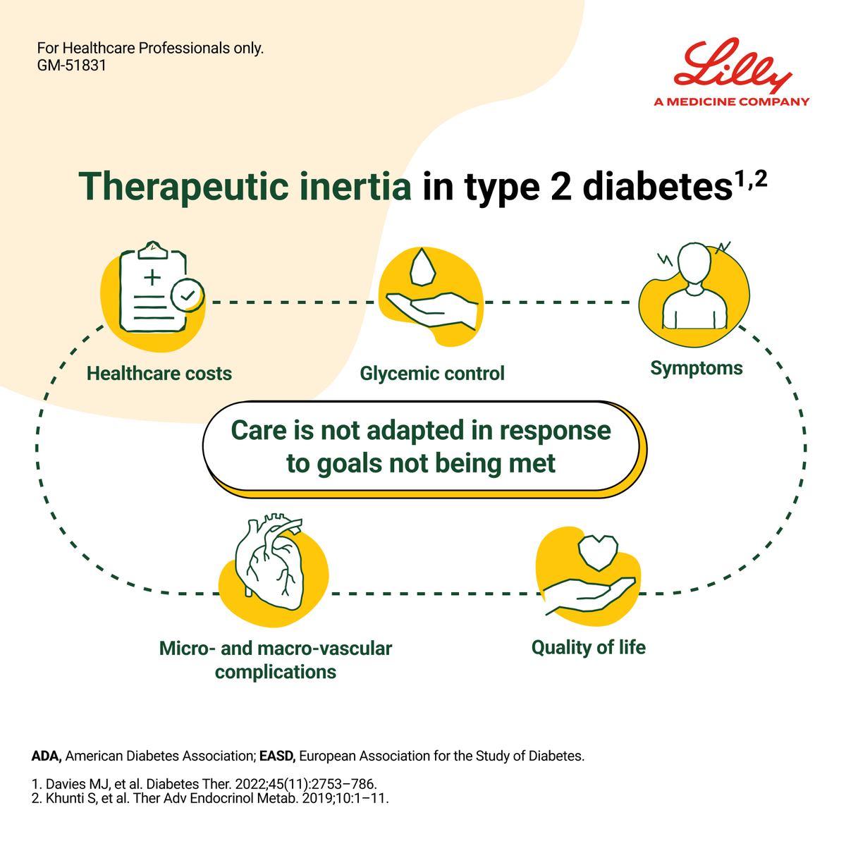 What is therapeutic inertia in #Type2Diabetes? According to the ADA/EASD consensus, it occurs when goals or targets are not met, and diabetes management strategies are not adapted.¹ How to address and reduce the burden of therapeutic inertia in #Diabetes? Follow for more!