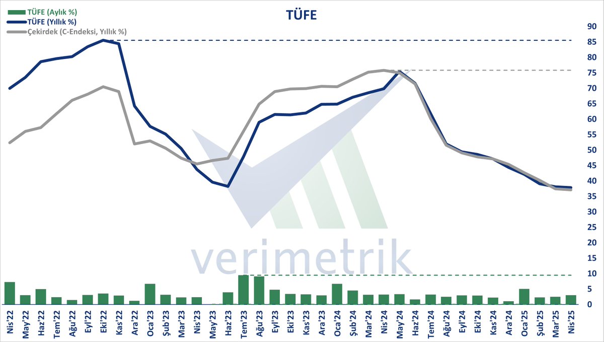 TÜFE, Nis'25 - TÜFE aylık %3,00 arttı. Buna göre enflasyon yıllık %37,86 oldu. Çekirdek enflasyondaki (C-Endeksi) yıllık artış ise %37,12 oldu.

#enflasyon #TÜFE