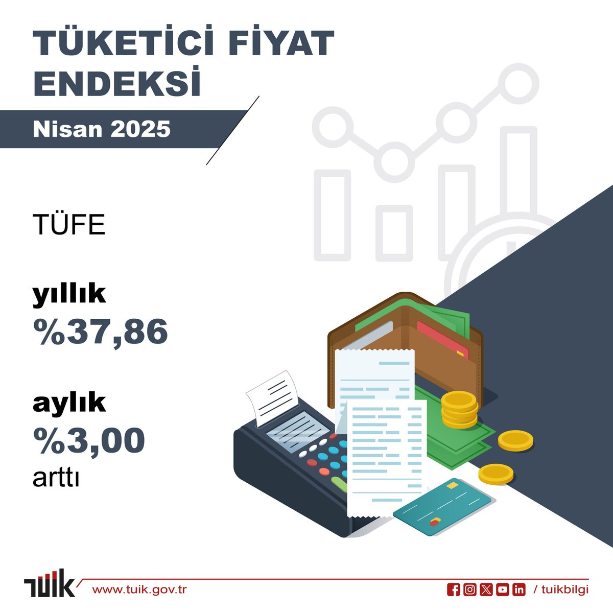 TÜİK : Tüketici Fiyat Endeksi, Nisan 2025 aylık % 3,00 yıllık % 37,86 arttı.

ENAG: Tüketici Fiyat Endeksi Nisan 2025 aylık %4,46 yıllık % 73,88 olarak gerçekleşti.
<a href="/ENAGRUP/">ENAG</a> <a href="/tuikbilgi/">tuik.gov.tr</a>
#altın #tüfe #üfe #enflasyon #faiz #ekonomi #ticaret